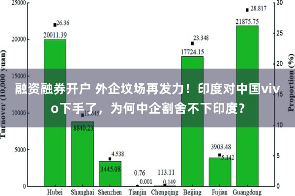 融资融券开户 外企坟场再发力！印度对中国vivo下手了，为何中企割舍不下印度？