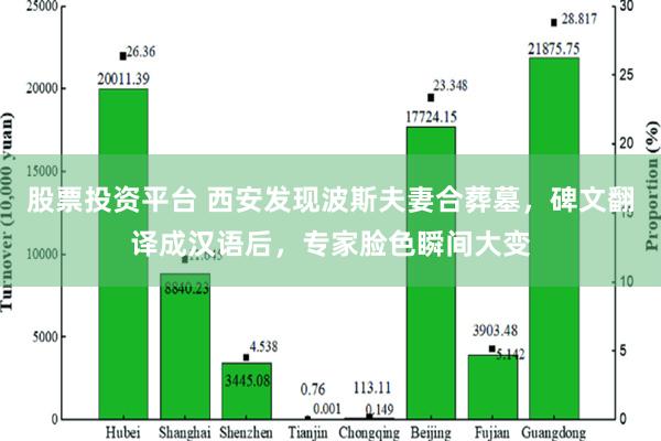 股票投资平台 西安发现波斯夫妻合葬墓，碑文翻译成汉语后，专家脸色瞬间大变